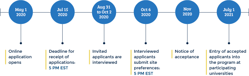 NCSP Timeline