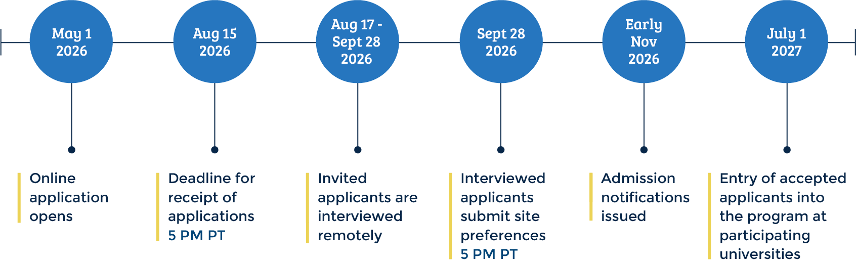NCSP Timeline